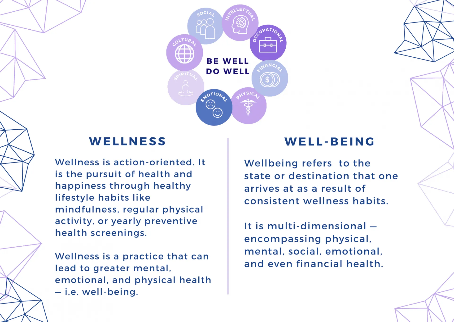 A comparative table analysis between wellness and well-being.