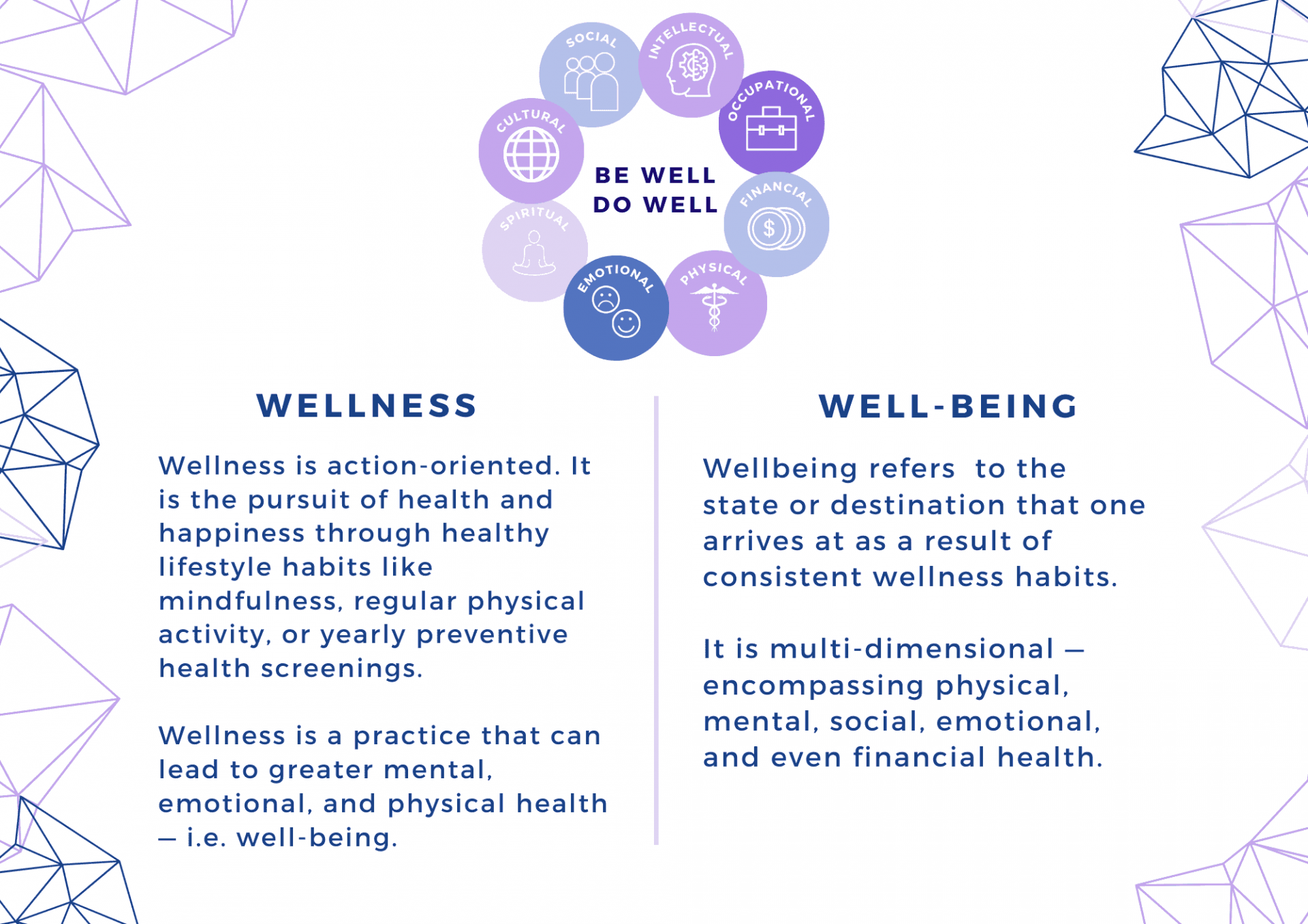 A comparative table analysis between wellness and well-being.